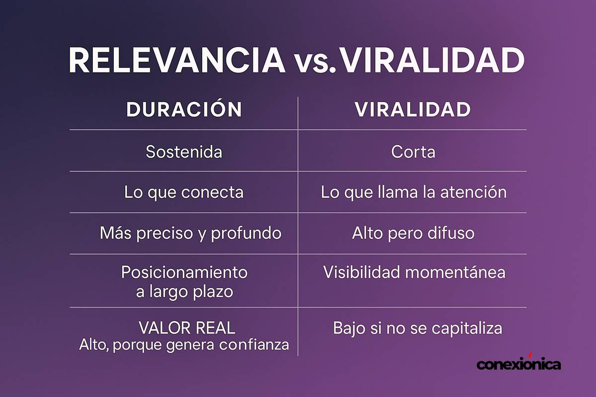 Relevancia vs viralidad